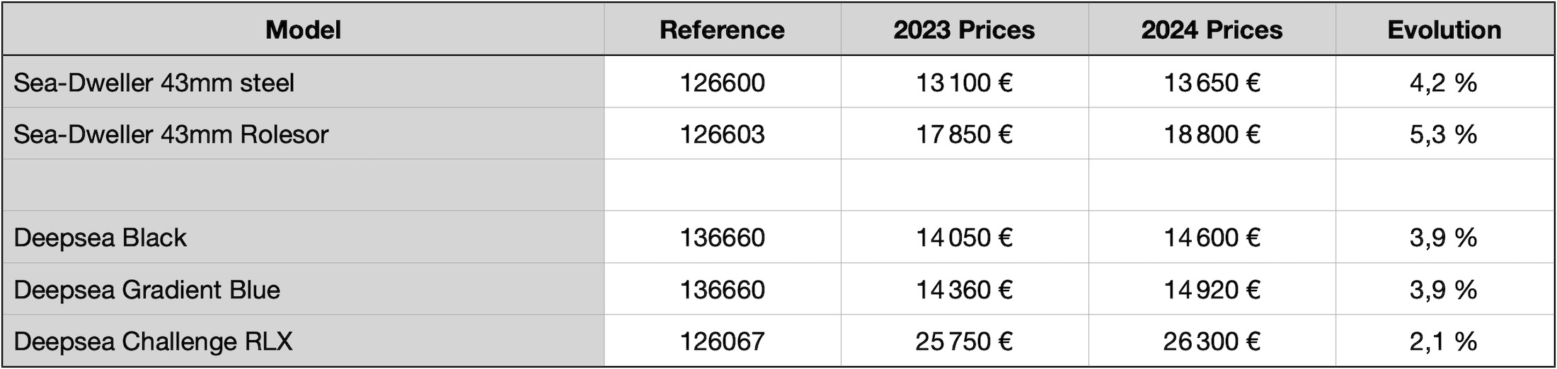 News: The 2024 Rolex Price List Shows a Moderate Yearly Increase