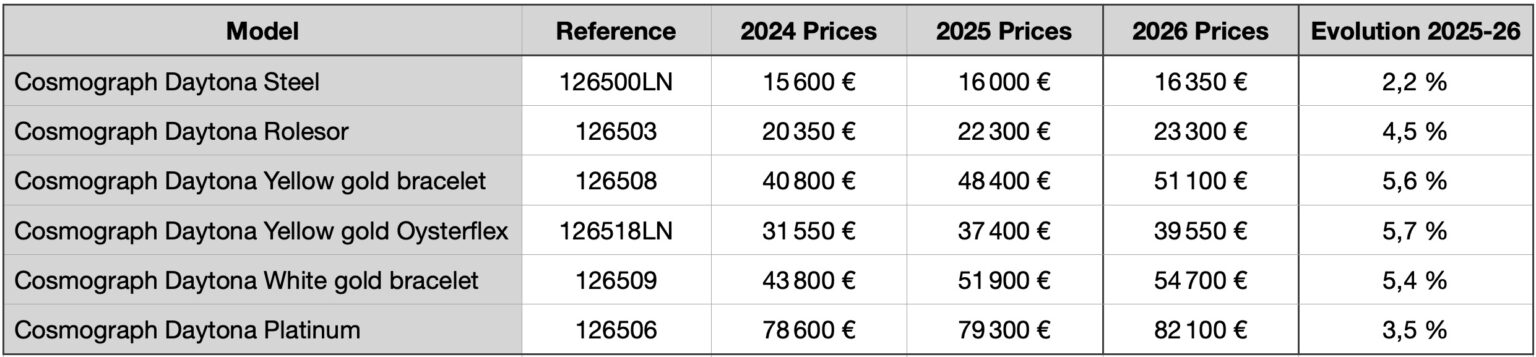 News: The 2026 Rolex Price List Shows 2 to 6% Price Rise Depending on ...