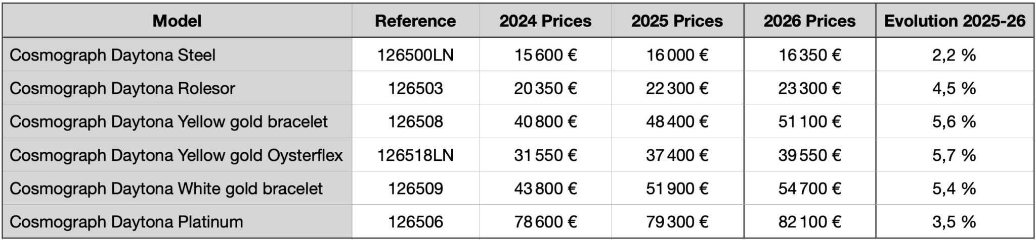News: The 2026 Rolex Price List Shows 2 to 6% Price Rise Depending on ...
