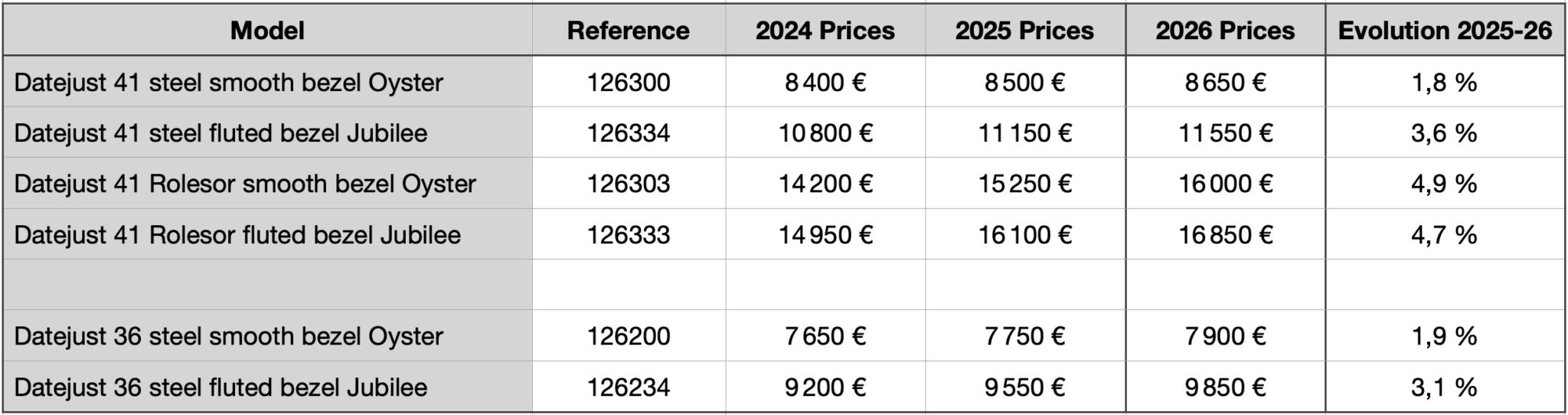 News: The 2026 Rolex Price List Shows 2 to 6% Price Rise Depending on ...
