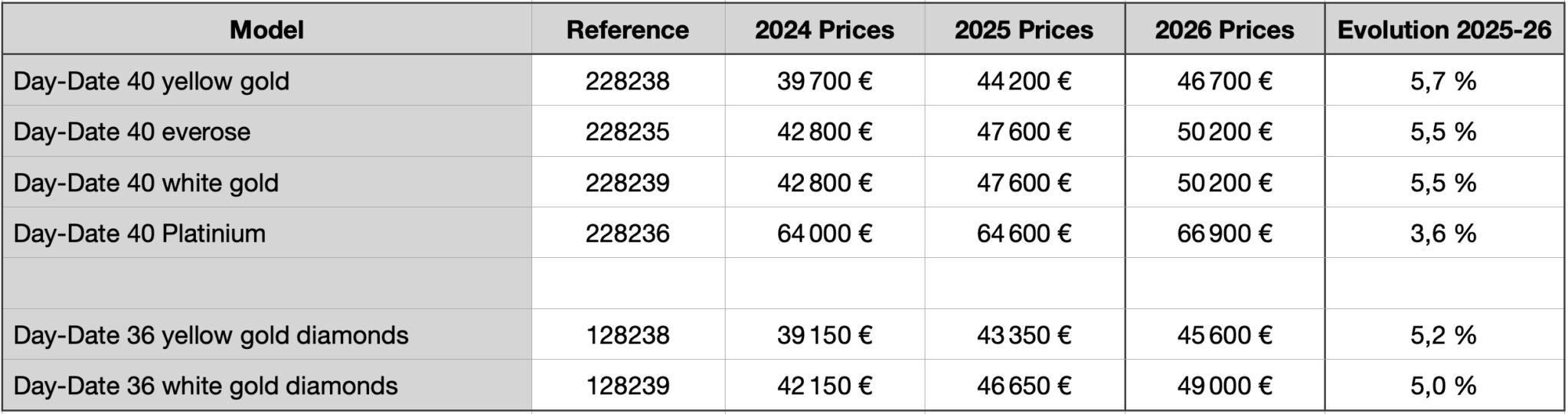 News: The 2026 Rolex Price List Shows 2 to 6% Price Rise Depending on ...