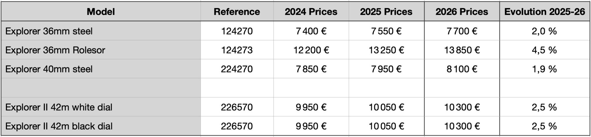 News: The 2026 Rolex Price List Shows 2 to 6% Price Rise Depending on ...