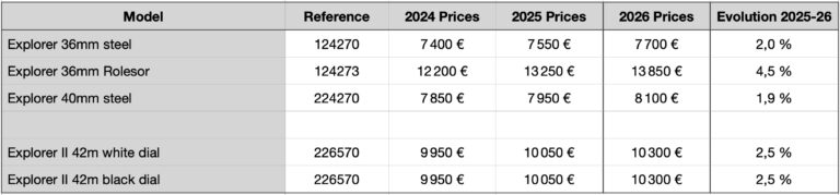 News: The 2026 Rolex Price List Shows 2 to 6% Price Rise Depending on ...
