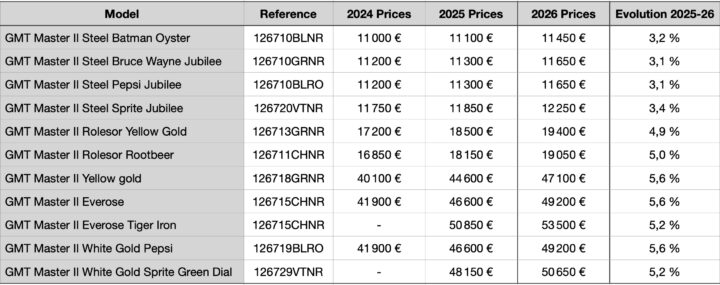 News: The 2026 Rolex Price List Shows 2 to 6% Price Rise Depending on ...