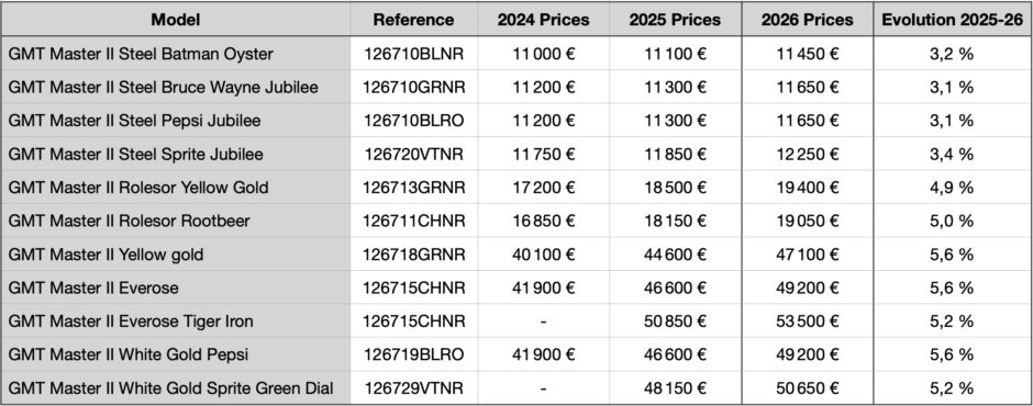 News: The 2026 Rolex Price List Shows 2 to 6% Price Rise Depending on ...