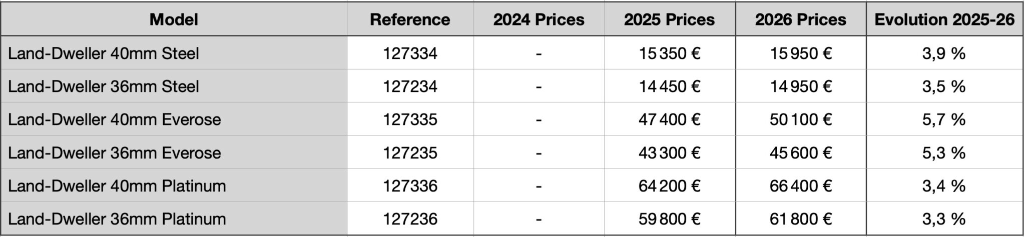 News: The 2026 Rolex Price List Shows 2 to 6% Price Rise Depending on ...