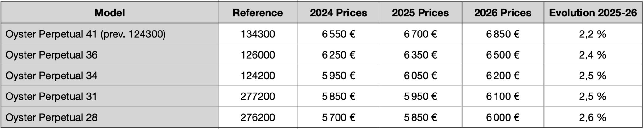 News: The 2026 Rolex Price List Shows 2 to 6% Price Rise Depending on ...