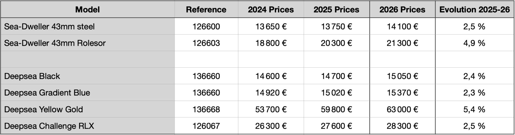 News: The 2026 Rolex Price List Shows 2 to 6% Price Rise Depending on ...