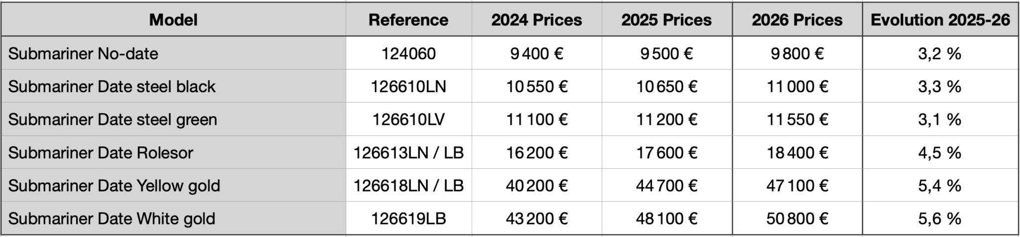 News: The 2026 Rolex Price List Shows 2 to 6% Price Rise Depending on ...