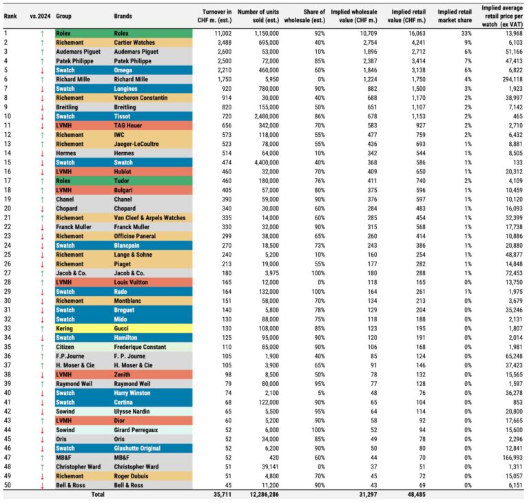 Industry News: Morgan Stanley’s Top 50 Watch Brands for 2025, Rolex ...