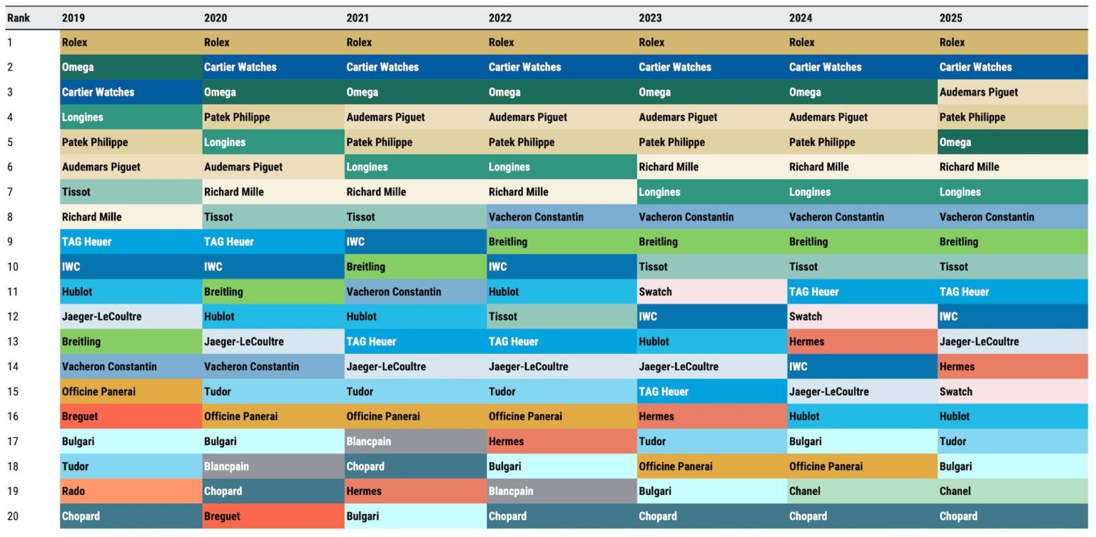 Rapport annuel 2025 de l'horlogerie suisse par Morgan Stanley Ranking-of-the-Top-20-Swiss-watch-brands-by-turnover-since-2019-Morgan-Stanley-LuxeConsult-1536x753