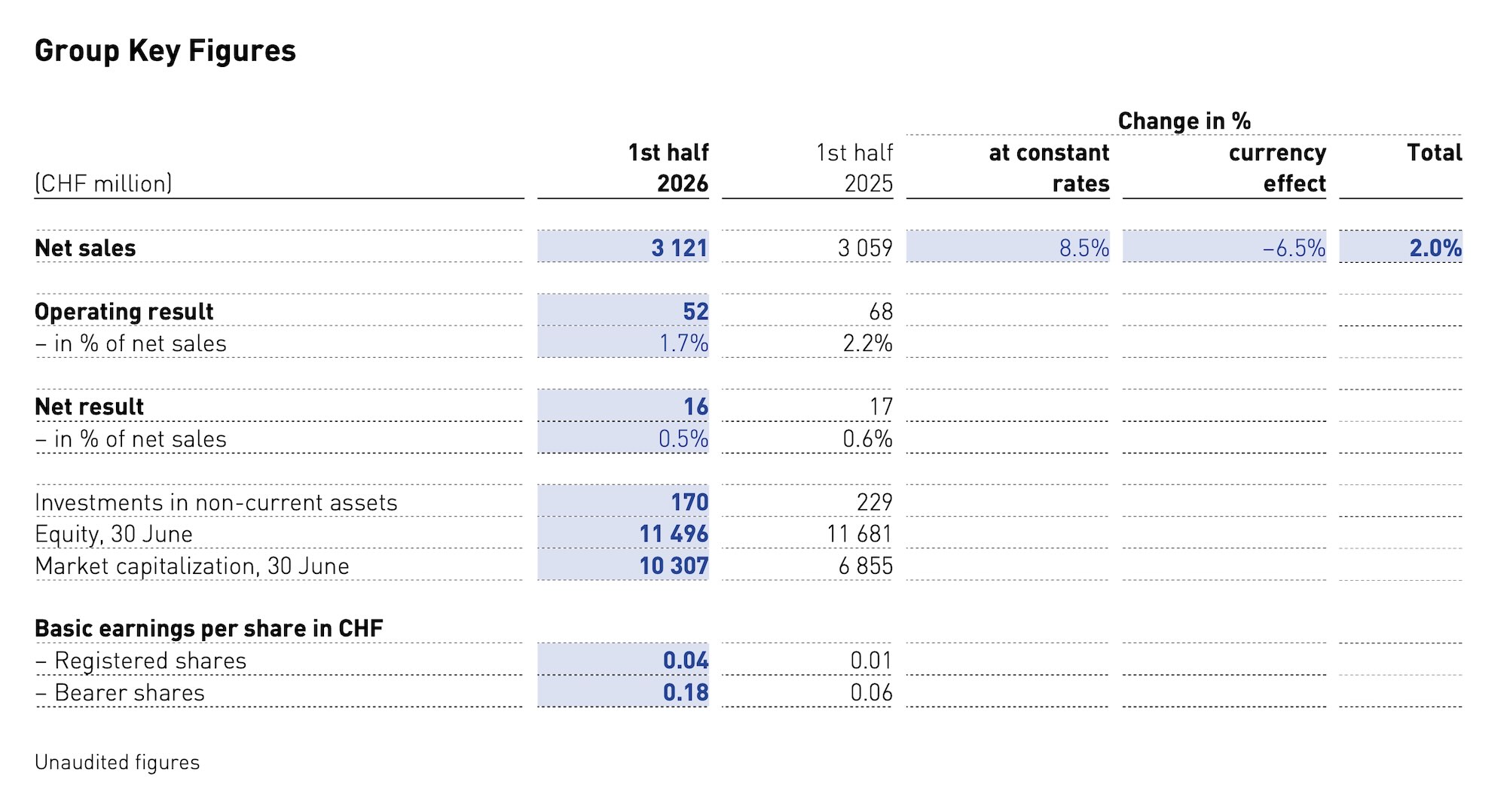 Swatch Group Reports Sales Up 8.5% in its Half-Year Report 2026
