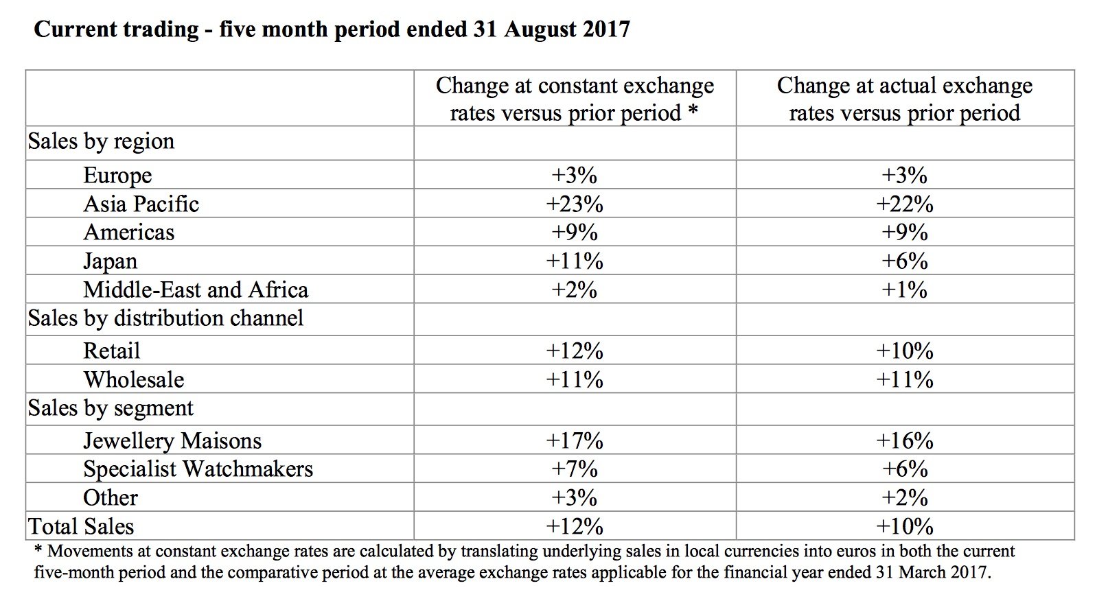 Richemont sales increase 31 august 2017