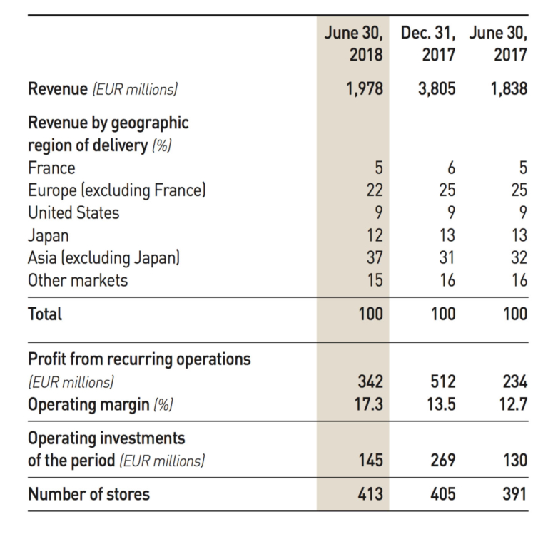 First-Half 2018 Results Of LVMH Watches And Jewelry Division On The ...