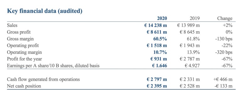 Richemont Group 2020 Results Stable, Yet Affected by Coronavirus