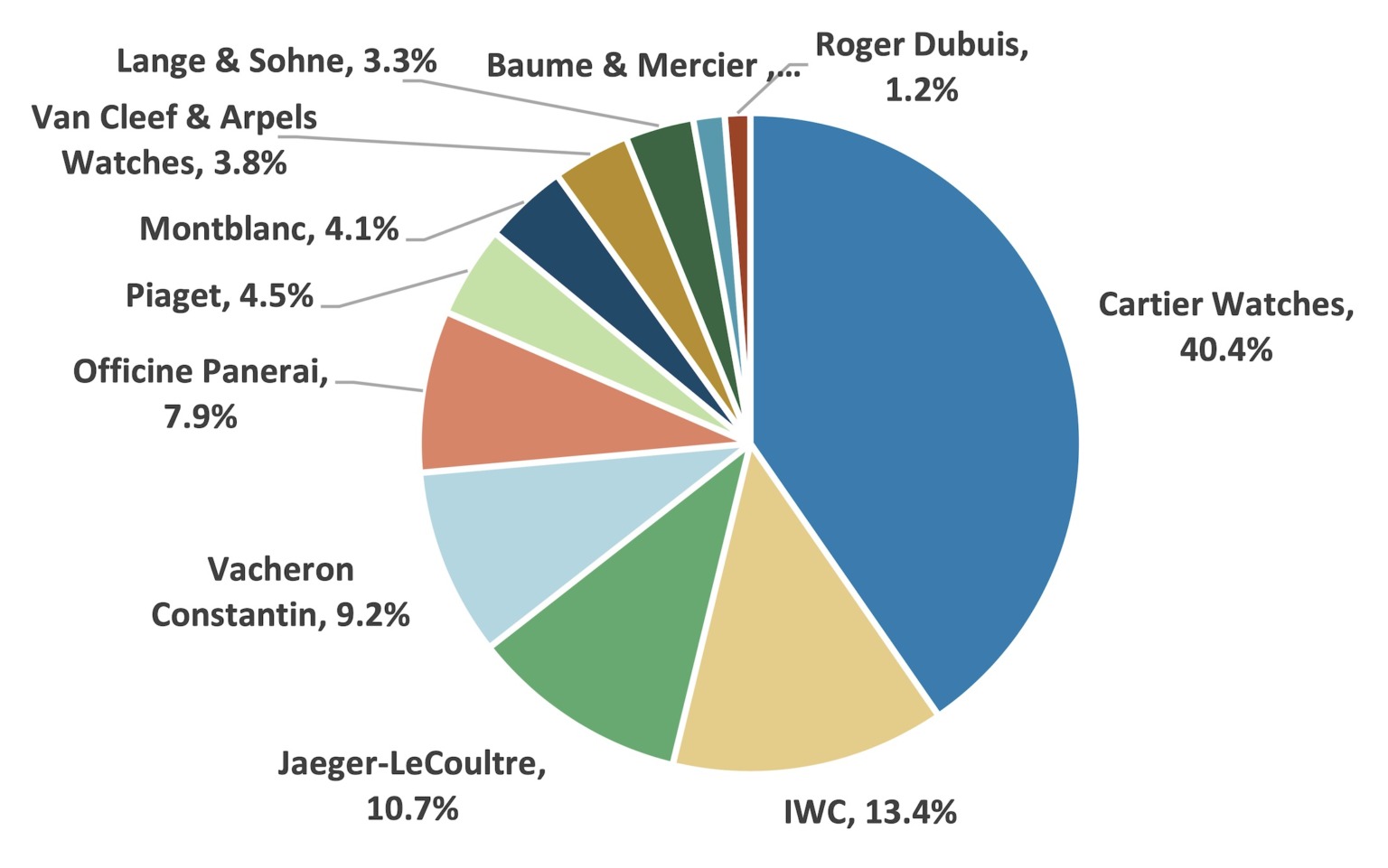 Top 50 Swiss Watch Brands of 2020 Market Share Editorial