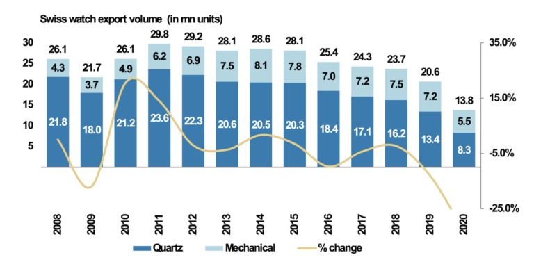 Top 50 Swiss Watch Brands of 2020 Market Share - Editorial