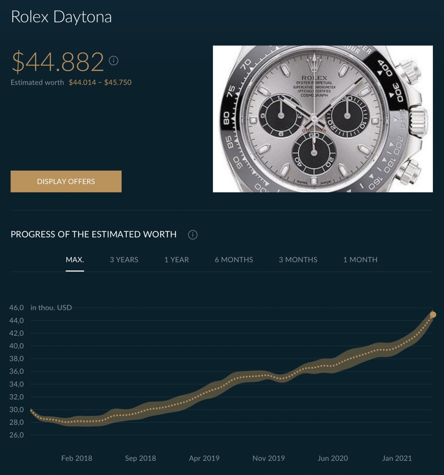 Market Analysis - Continuous Rise in Price of the Rolex Daytona 116500LN
