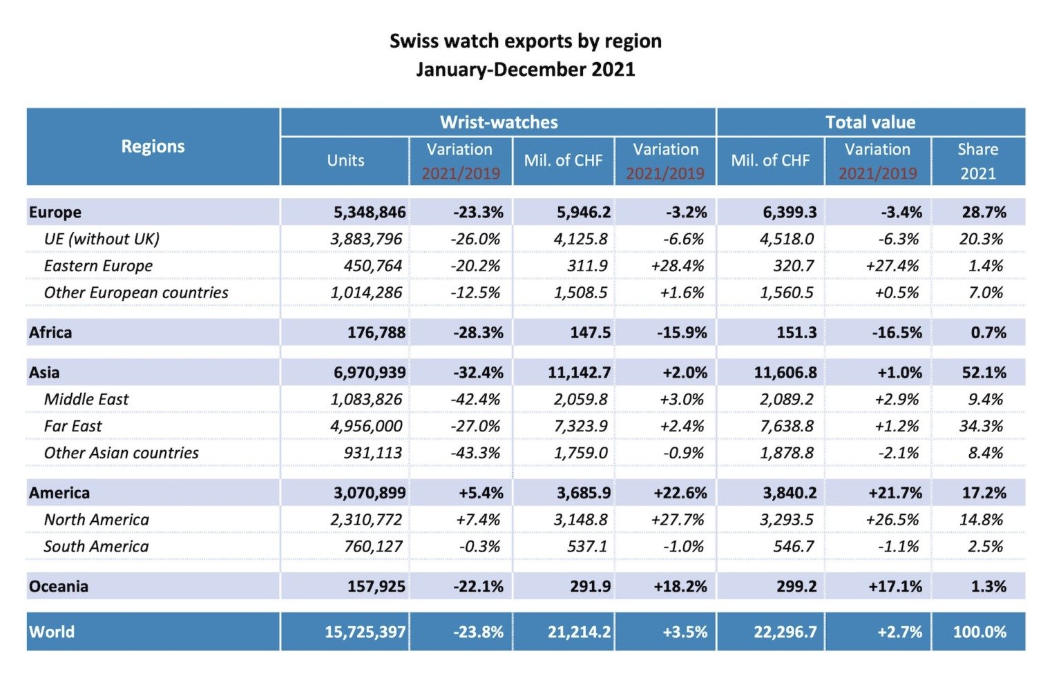 Industry News - 2021 Marks Record Levels For Swiss Watch Exports