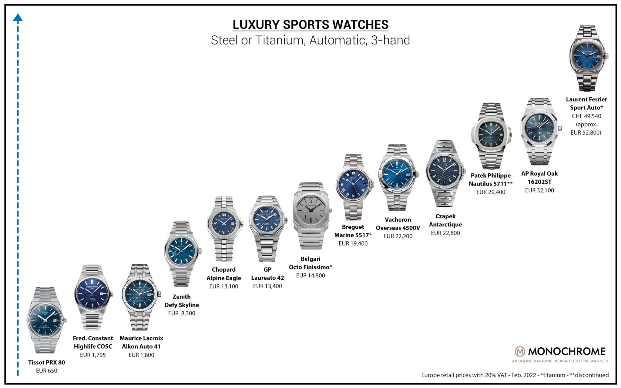 Editorial - Analysis Of The Prices In The Luxury Sports Watch Market