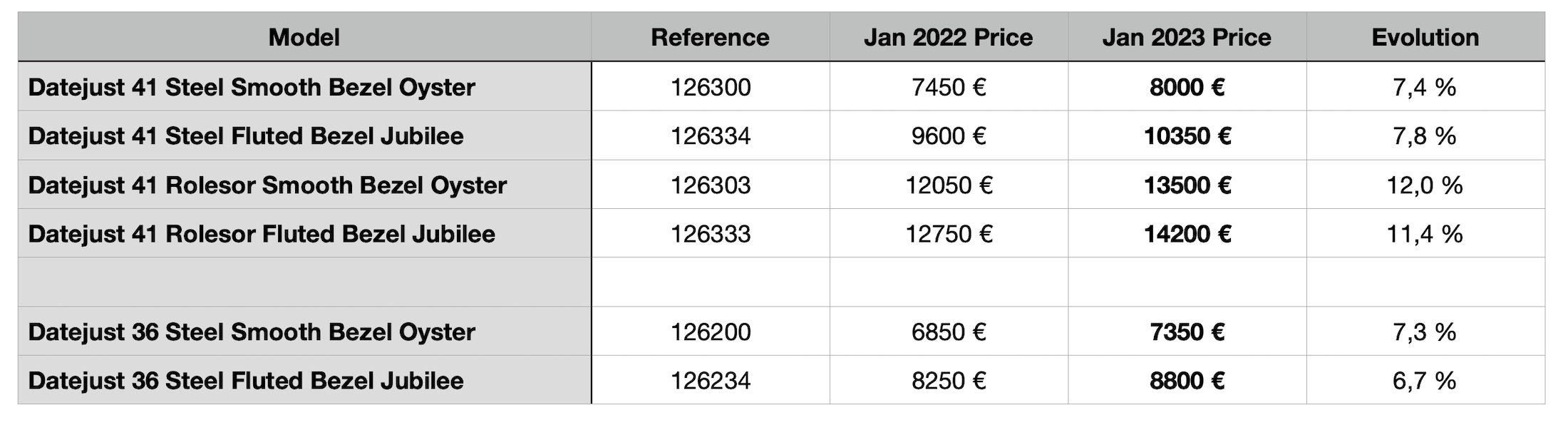 2023 Rolex Price List - Increase Compared 2022 - Rolex Datejust