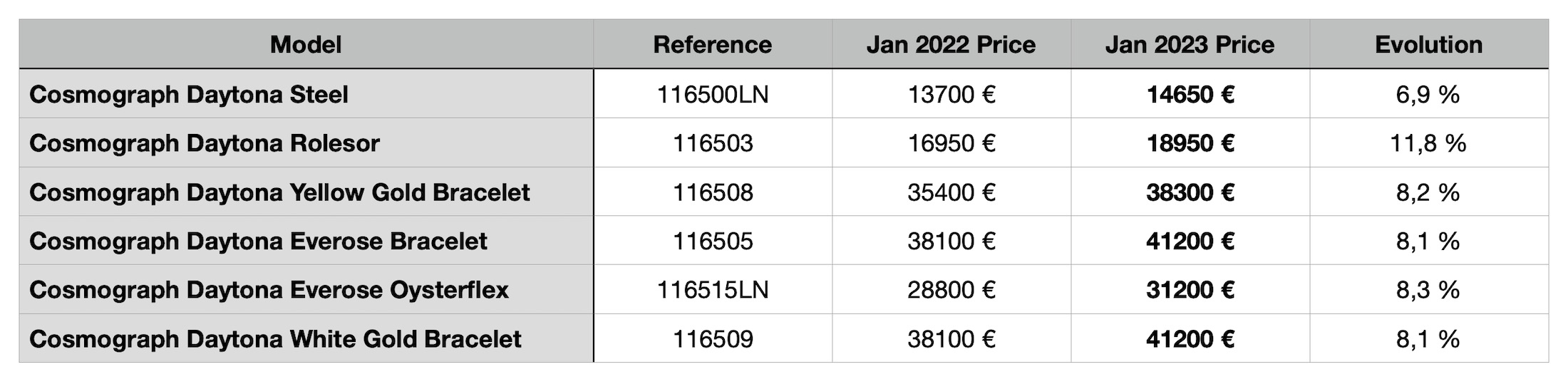 2023 Rolex Price List - Increase Compared 2022 - Rolex Daytona