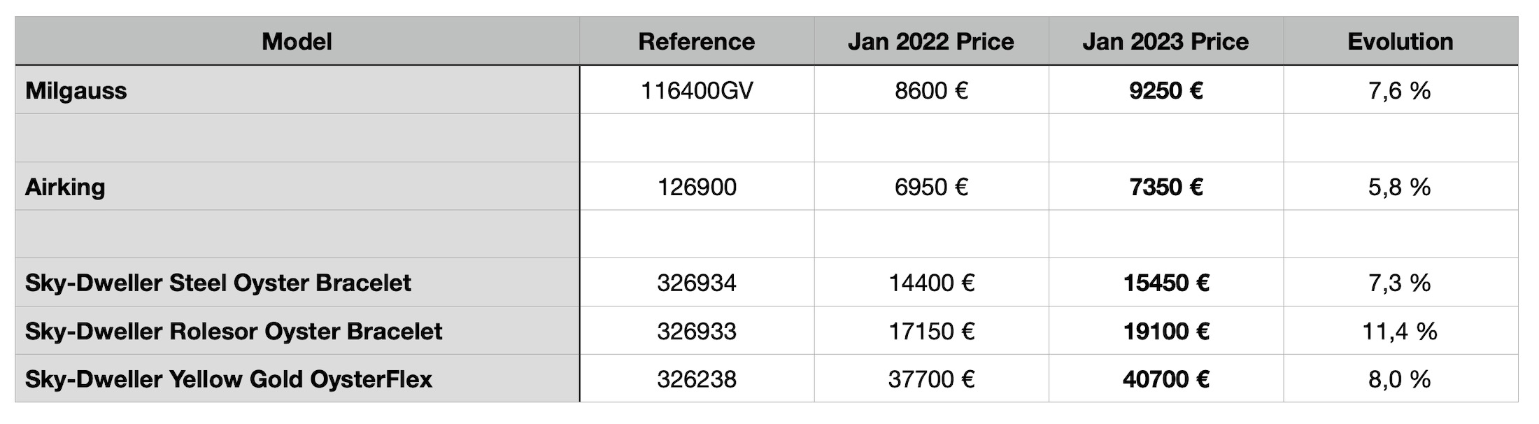 2023 Rolex Price List - Increase Compared 2022 - Rolex Milgauss Airking