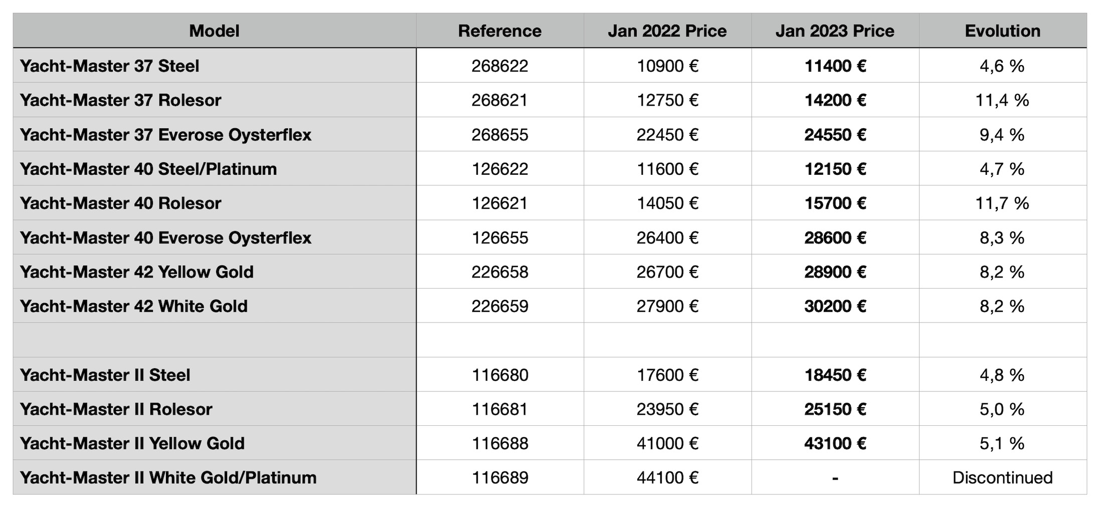 2023 Rolex Price List - Increase Compared 2022 - Rolex Yacht-Master