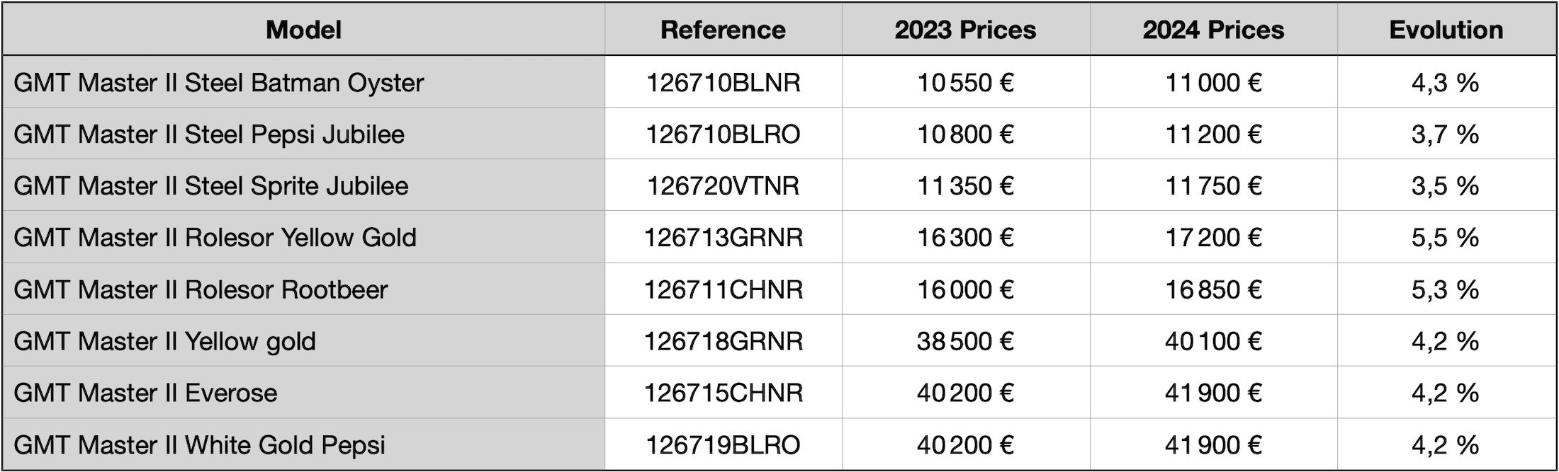 2024 Rolex Price List - Price Increase Rolex 2024 - Rolex GMT Master II