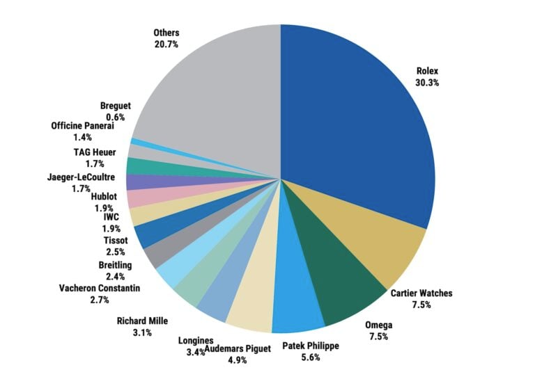 News: The Top 50 Swiss Watch Companies of 2023 According to Morgan Stanley