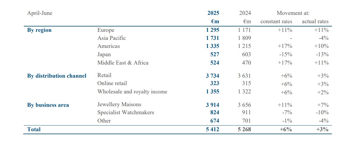 Richemont Q1 2025 2026 Sales